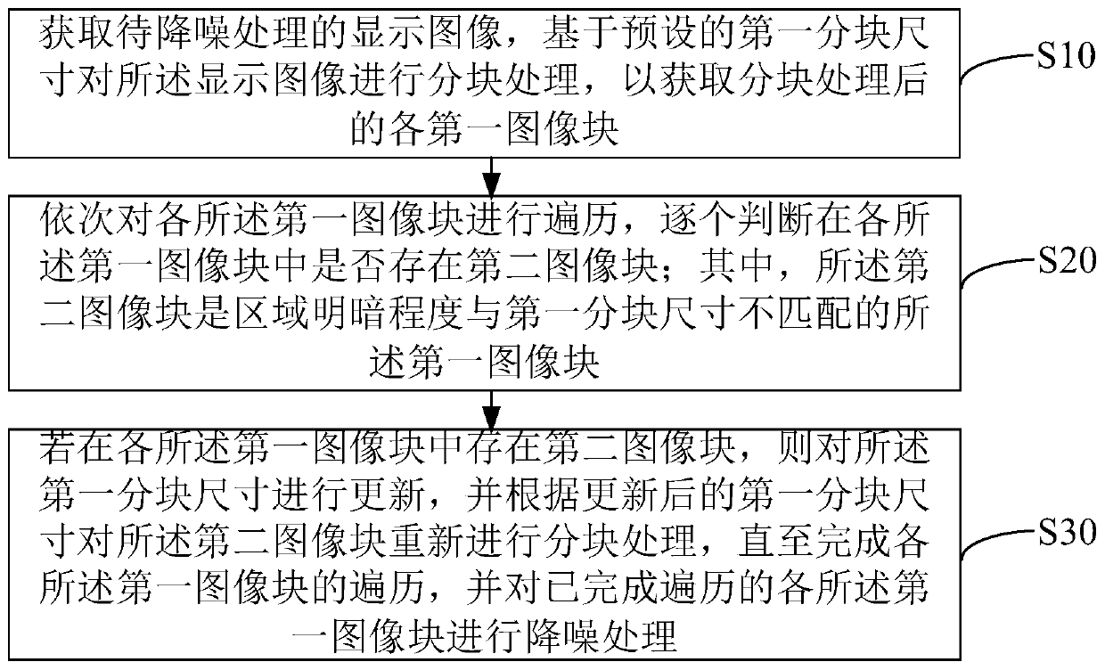 Image noise reduction processing method, mobile terminal, device and computer storage medium