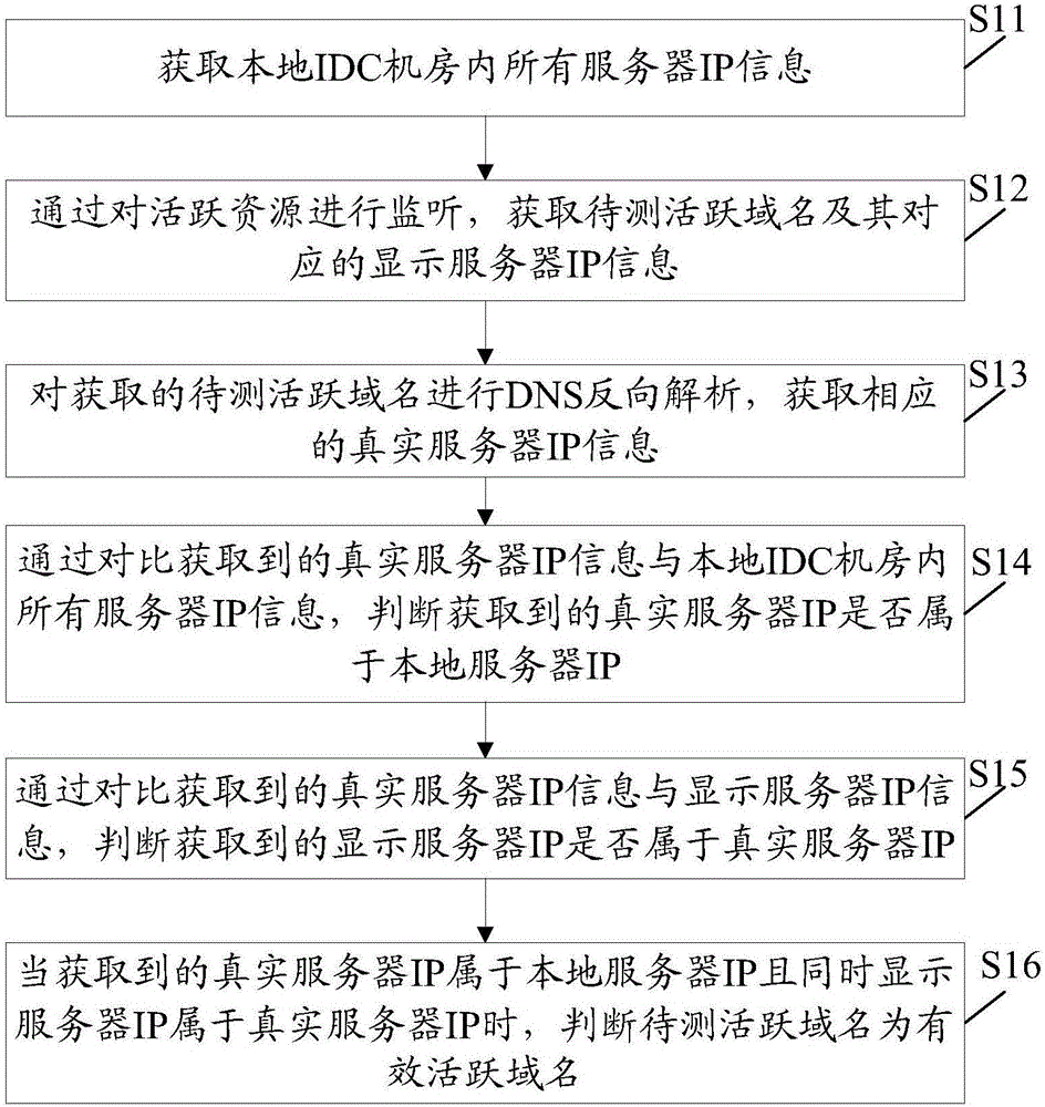 Method and device for validity diagnosing of active domain names in IDC computer room