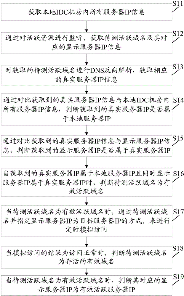 Method and device for validity diagnosing of active domain names in IDC computer room