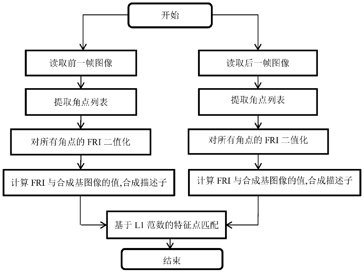 A method and system for real-time tracking of ground moving targets based on UAV