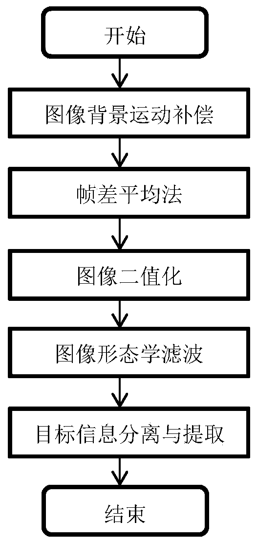 A method and system for real-time tracking of ground moving targets based on UAV