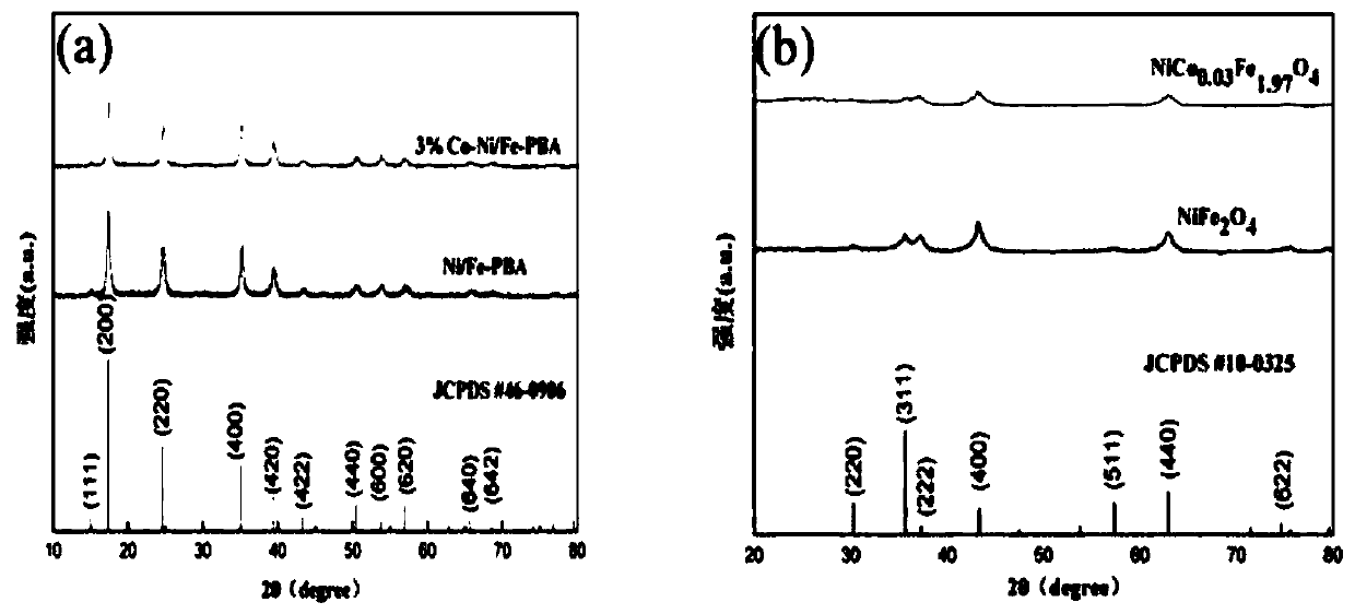 Isopropanol gas sensor based on NiCoxFe2-xO4 nano cube material and preparation method of sensor