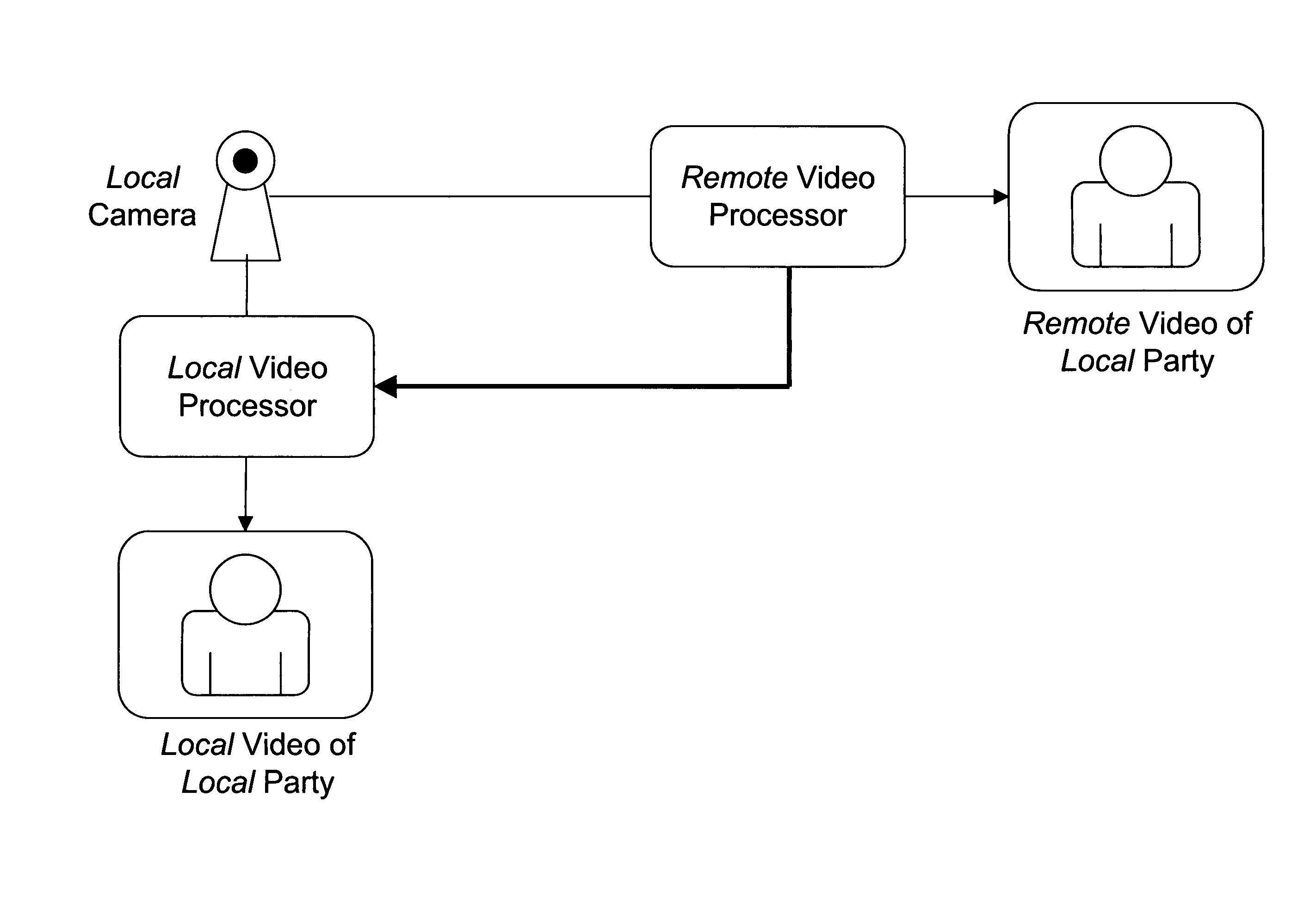 Local video feedback for videoconferencing