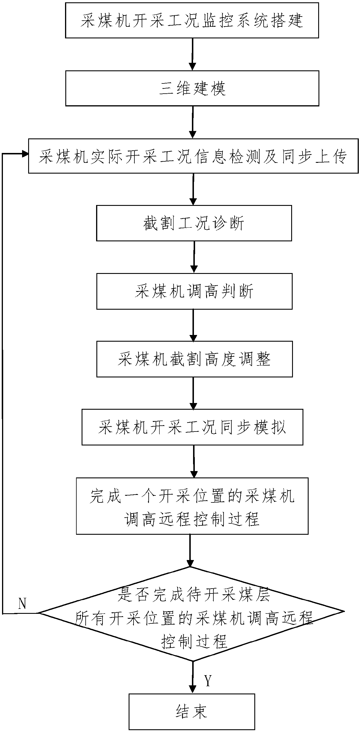 Remote control method of height adjustment of coal shearer based on virtual reality