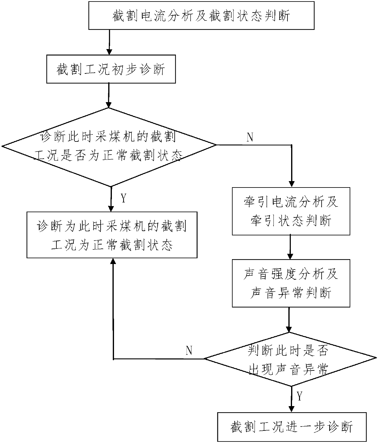 Remote control method of height adjustment of coal shearer based on virtual reality