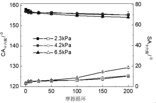 A preparation method for a stable super-amphiphobic coating with dual repair functions of micro-nano structure and chemical composition