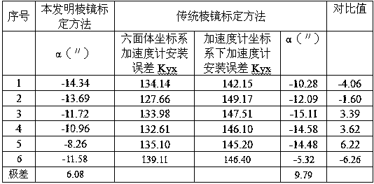 Laser strapdown inertial navigation system prism ridge orientation installation error calibration method