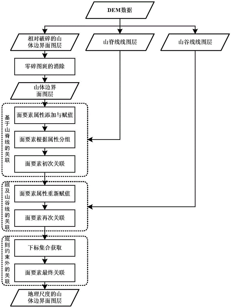 Mountain boundary automatic extracting method