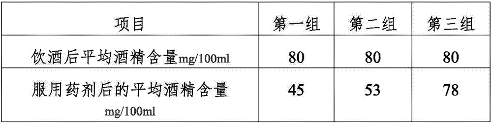 Composition capable of dispelling effects of alcohol and protecting liver