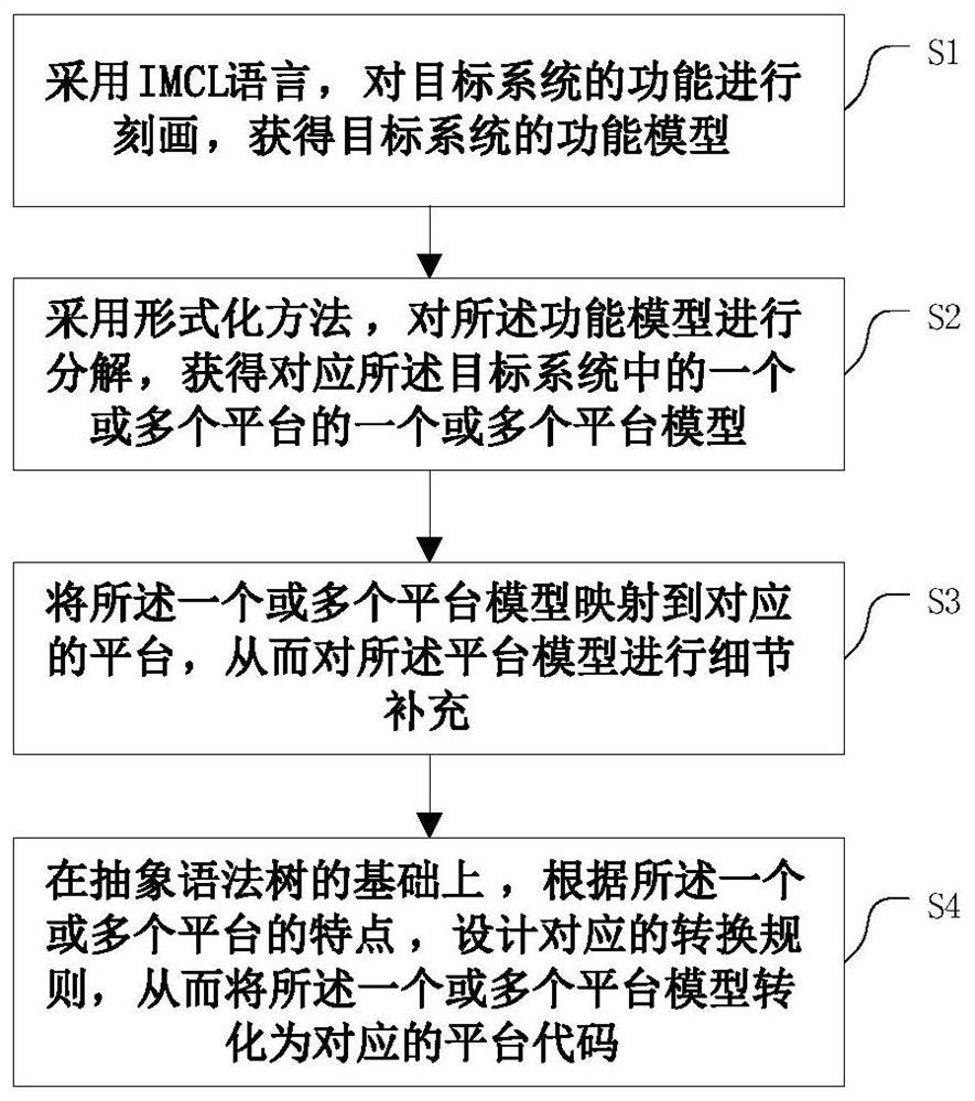 A heterogeneous multi-platform code generation method based on imcl model