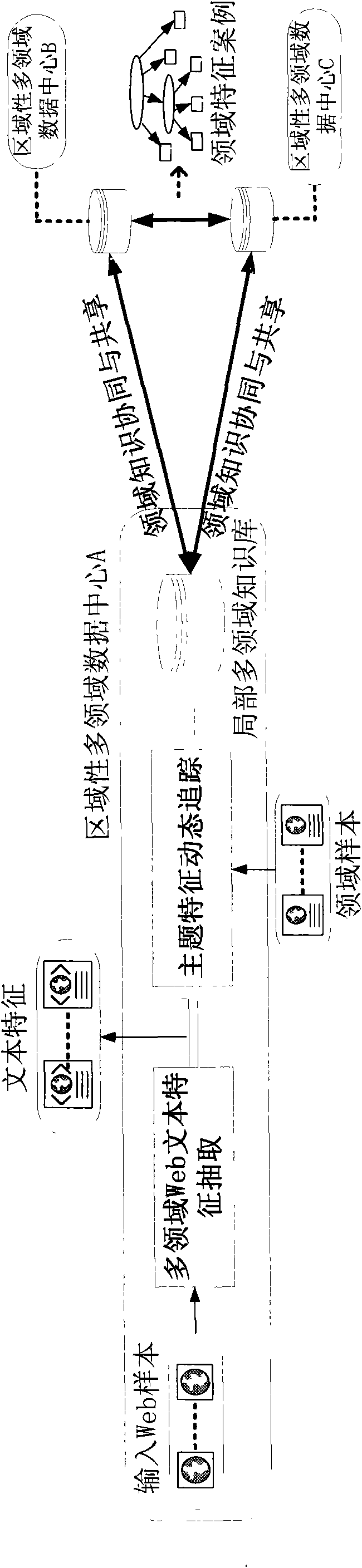 E-Science environment-oriented multi-domain Web text feature extracting system and method