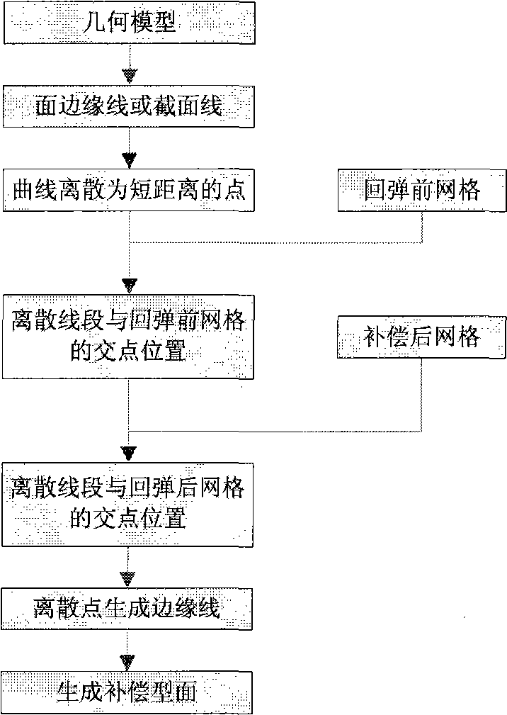 A method to generate a springback compensation surface based on mesh mapping of the edge lines or section lines of curved surfaces