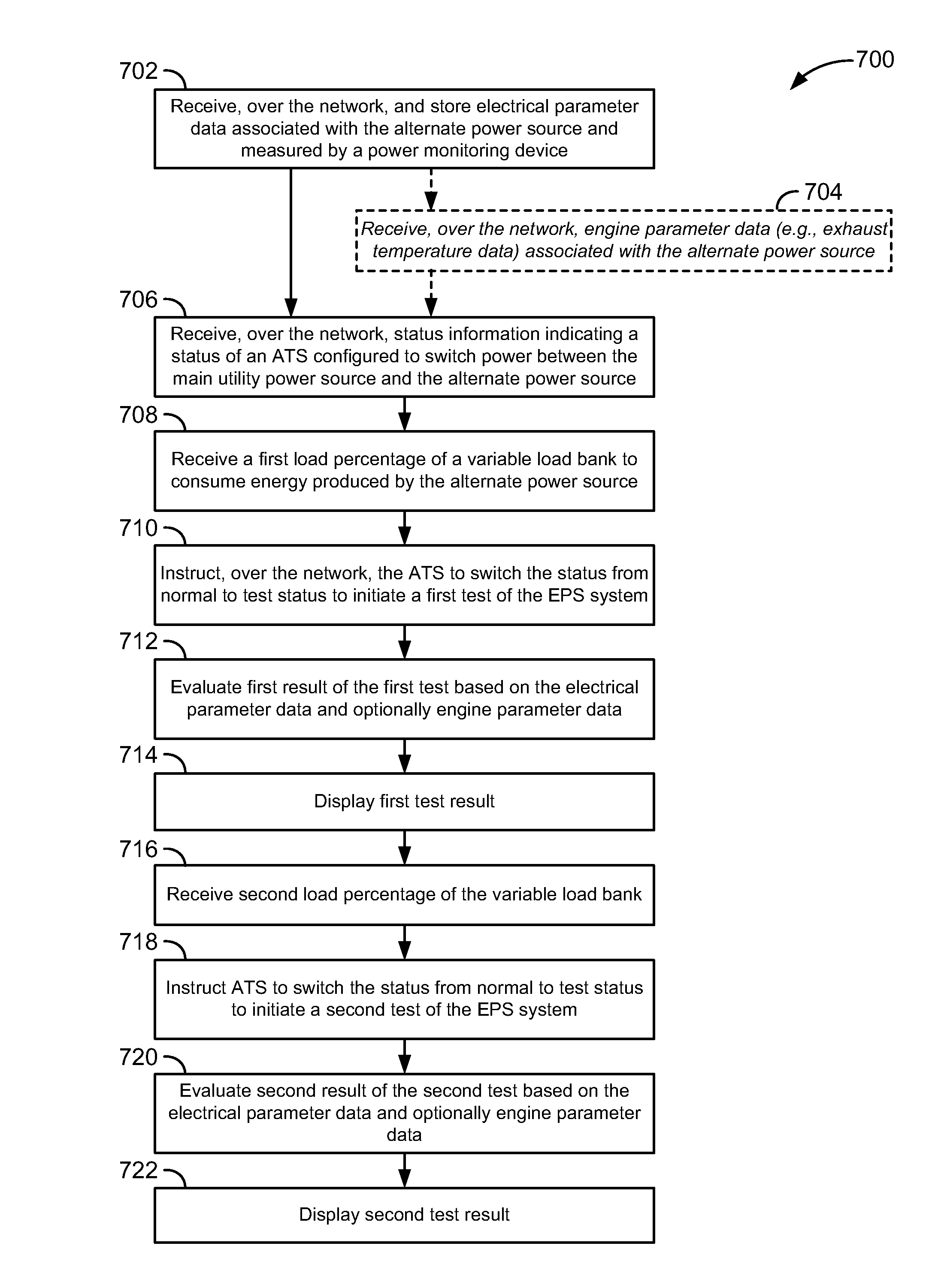 Automated emergency power supply test using variable load bank stages