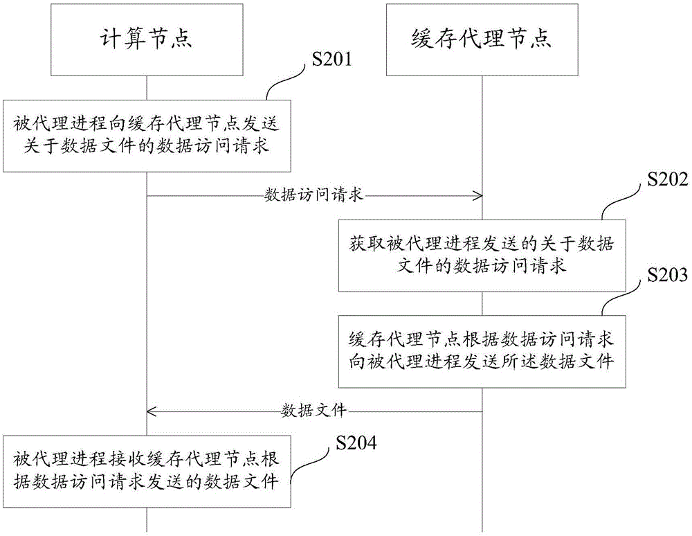 Cache data sharing method and equipment