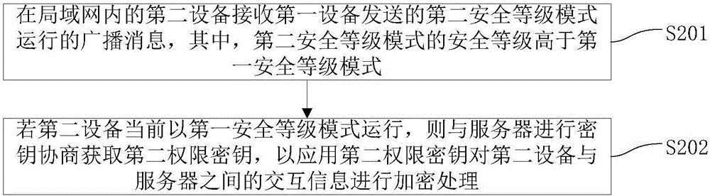 Safe control method and system of equipment in local area network and apparatus