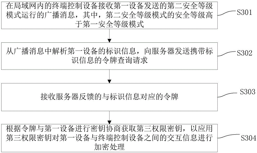 Safe control method and system of equipment in local area network and apparatus