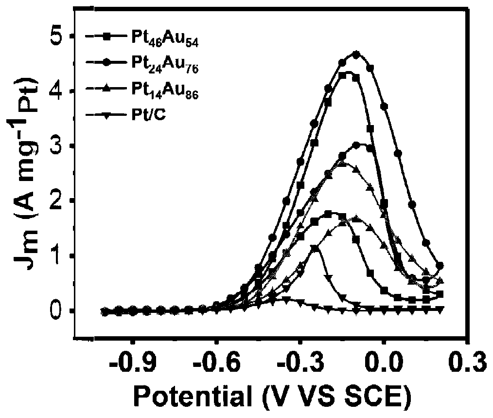 PtAu nano catalyst with controllable active site spacing and preparation method thereof