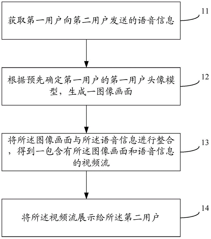 Instant communication method and device