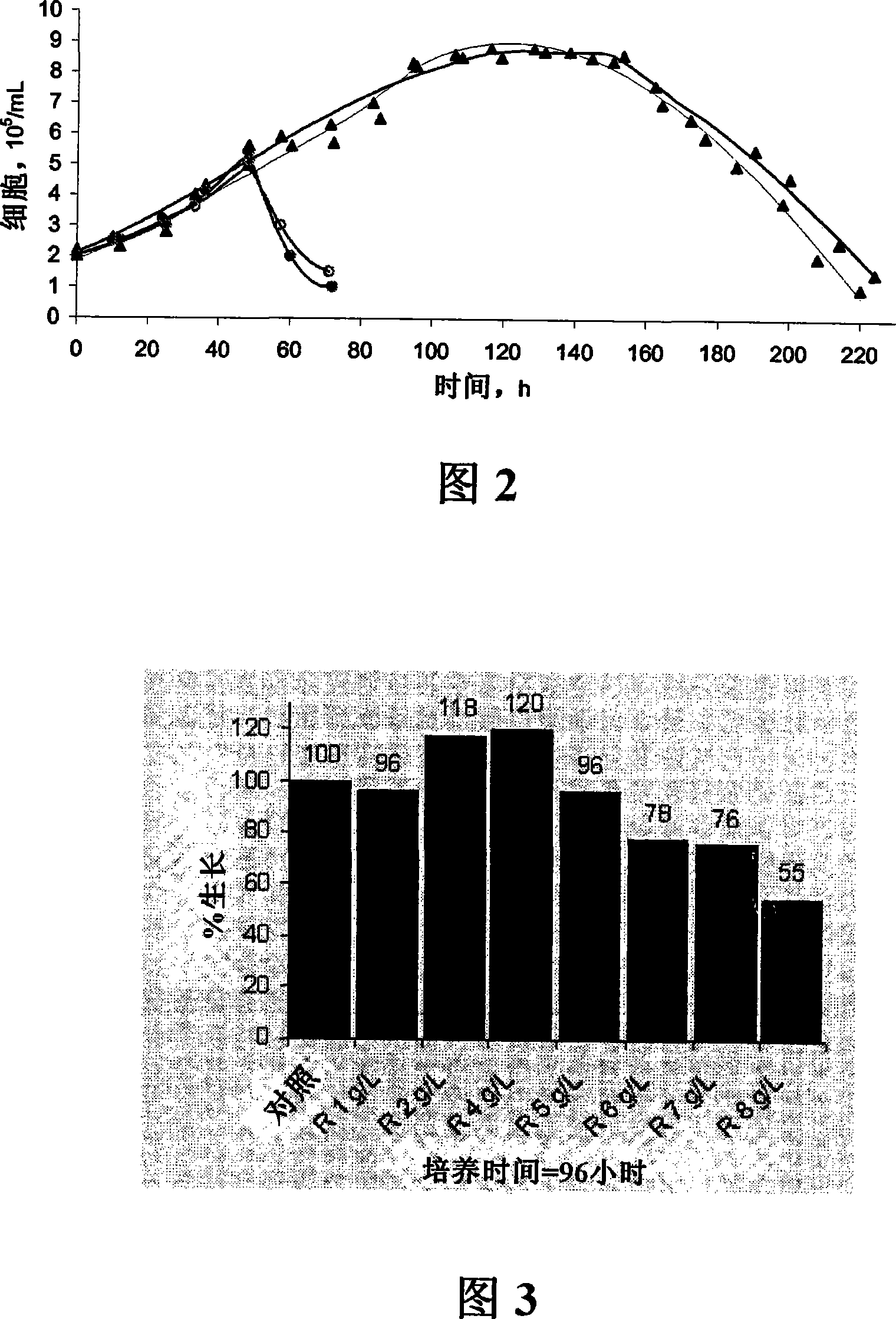 Peptide fractions promoting growth and synthesis of desired product(s) into cell and/or tissue culture