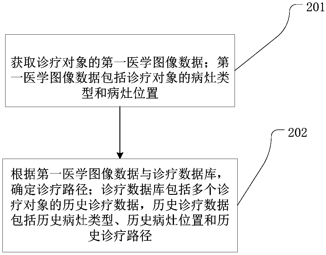 Mechanical arm controlling method and device, equipment, storage medium and system