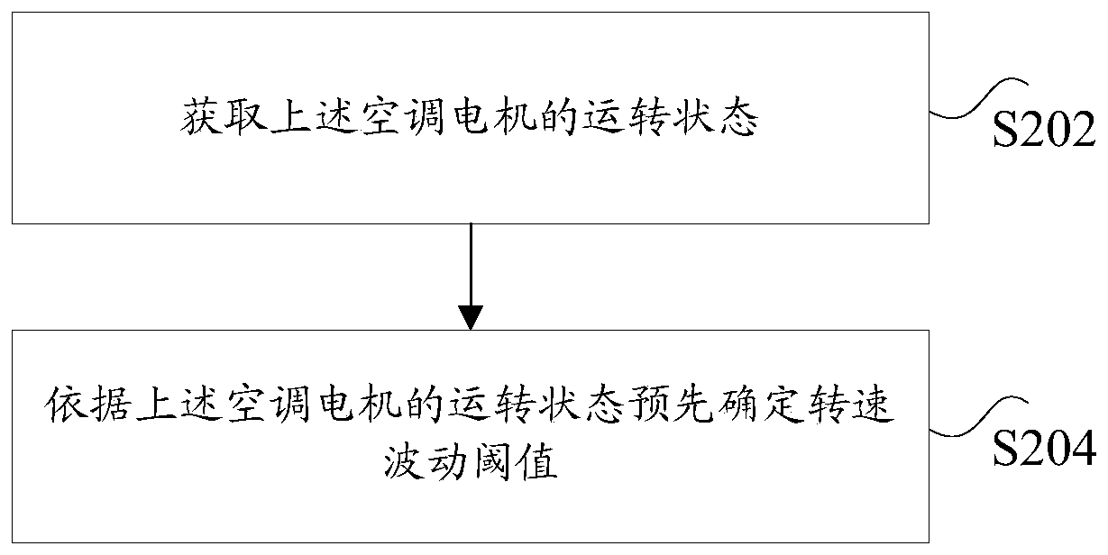 Method and device for detecting air conditioner motor