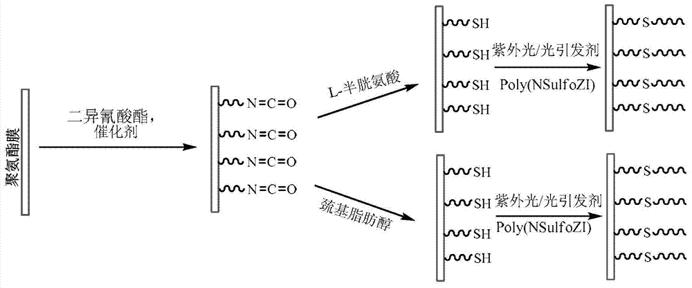 Method for surface-modifying polyurethane by using zwitterionic polymer and modified polyurethane