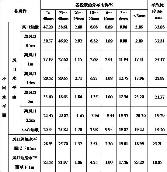 Method for evaluating coke degradation degree in blast furnace