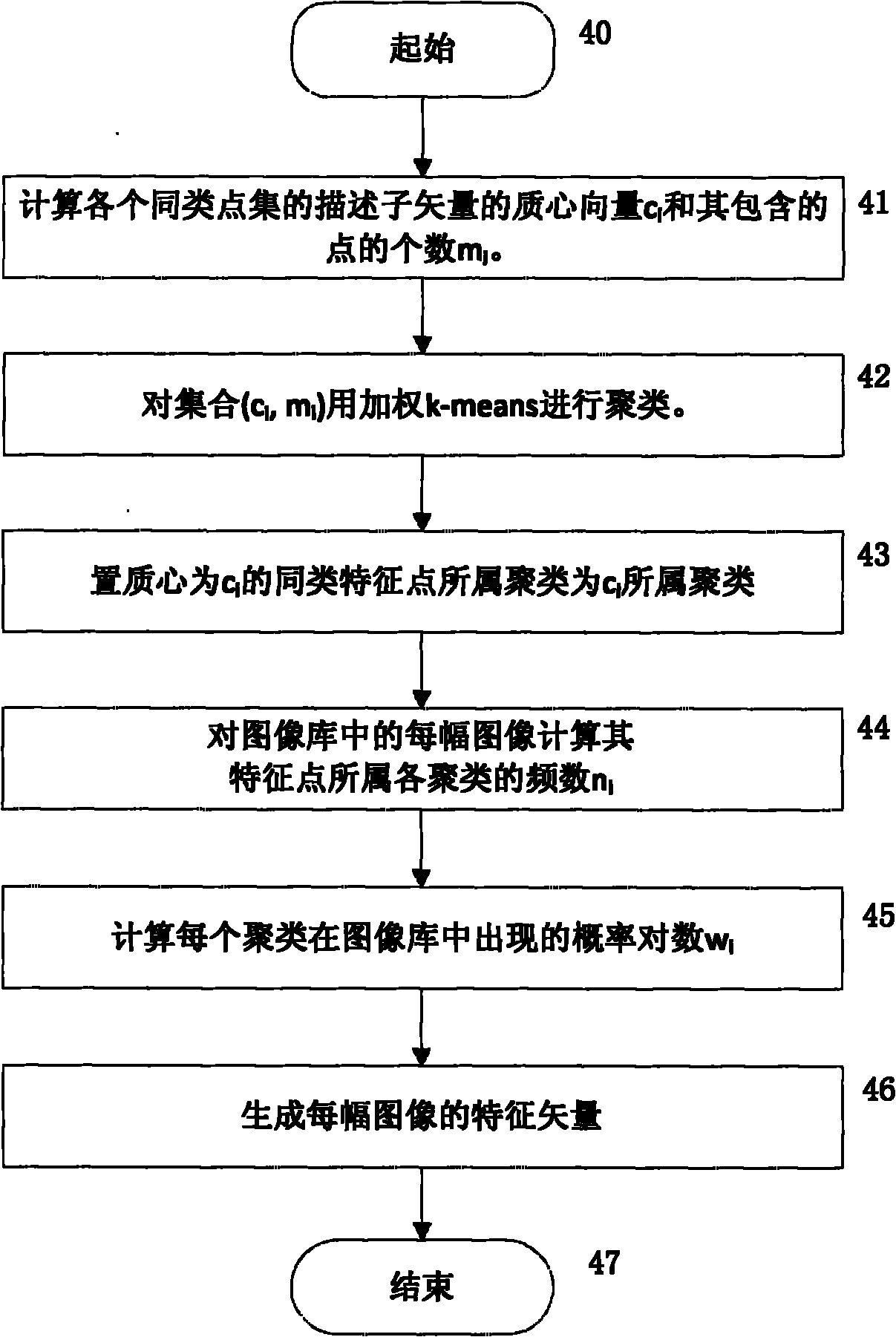 Image searching method