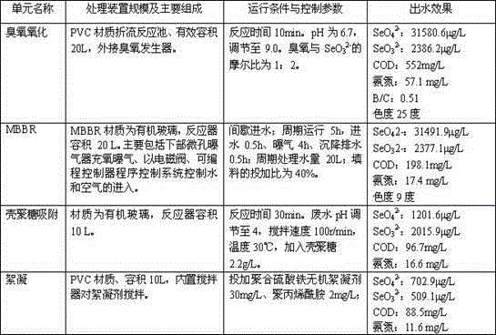 Treatment method of selenium-containing wastewater