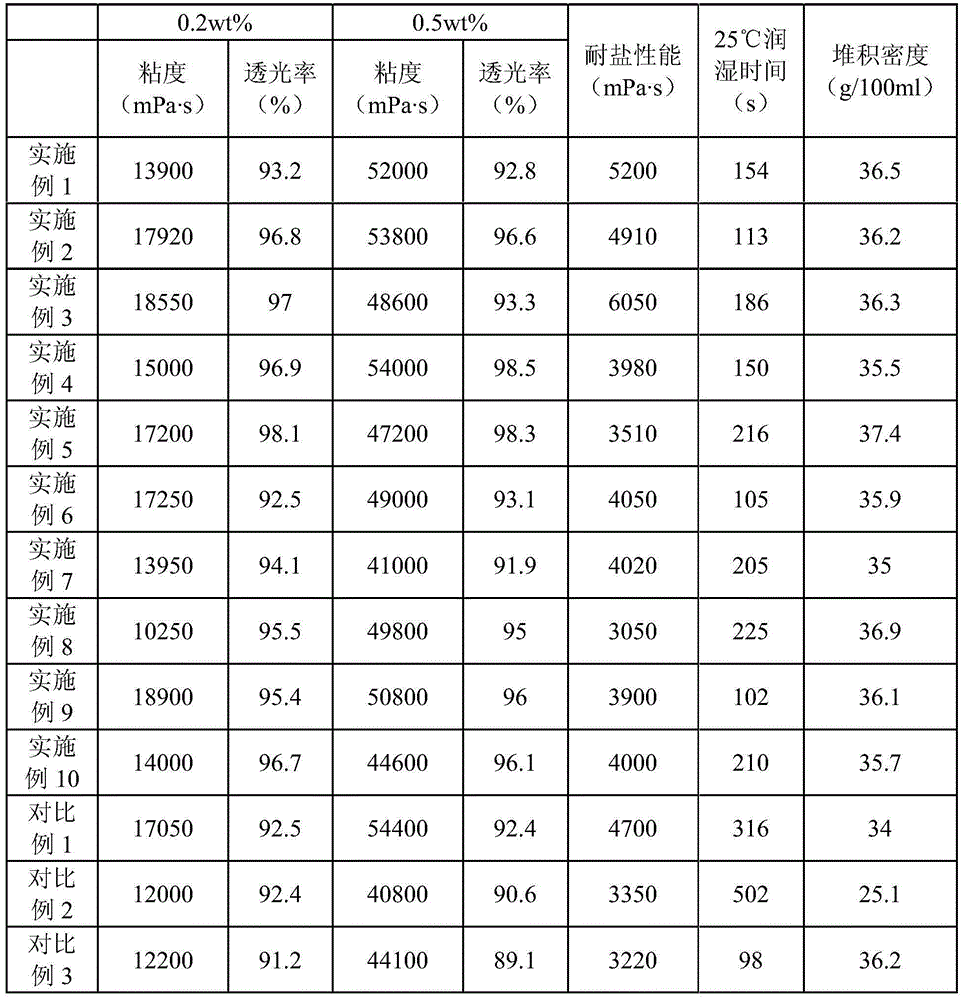 Quick-wetting carboxylic acid copolymer thickening agent and preparation method thereof