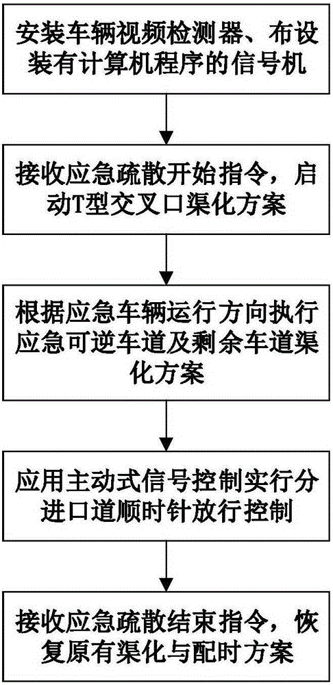 A T-shaped intersection channelization control method in the case of emergency evacuation