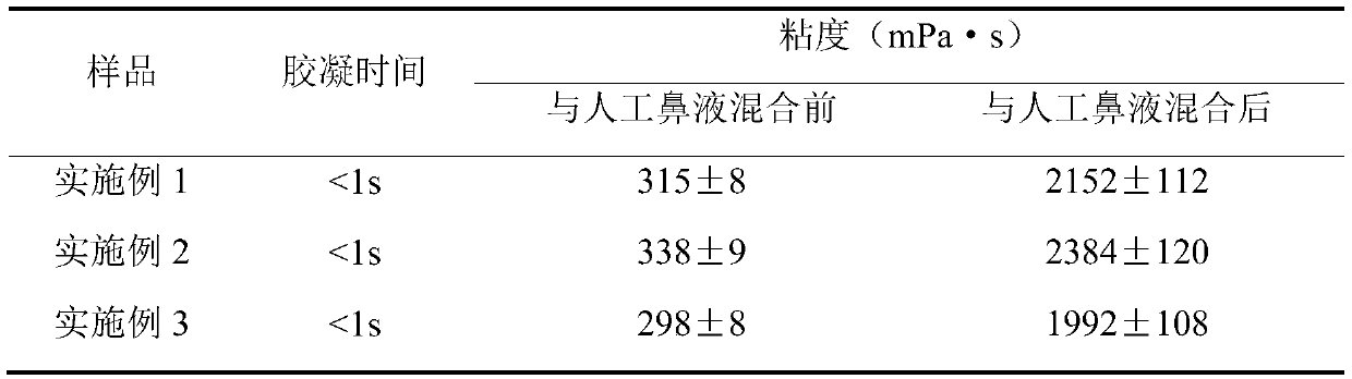 Carrageenin in-situ forming gel spray for noses, and preparation method of carrageenin in-situ forming gel spray for noses