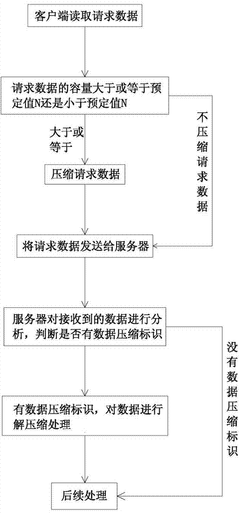 Processing method of hyper text transport protocol (HTTP) request data