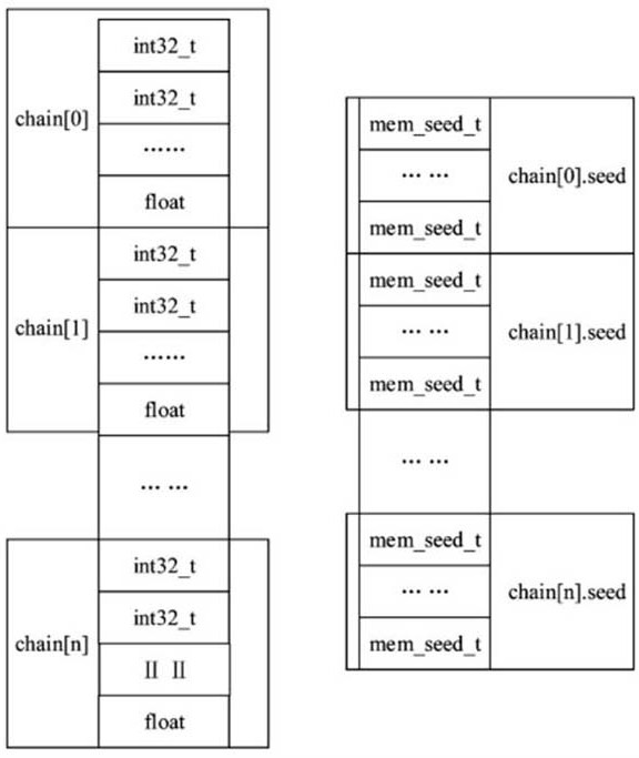 High-concurrency sequence alignment calculation acceleration method based on CPU + GPU isomerism