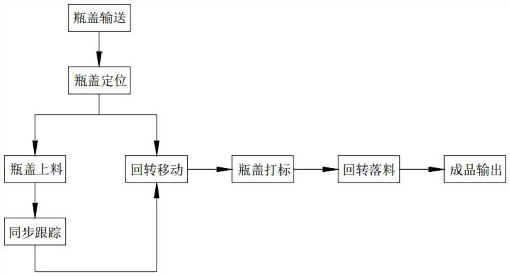 A tracking dynamic bottle cap marking method