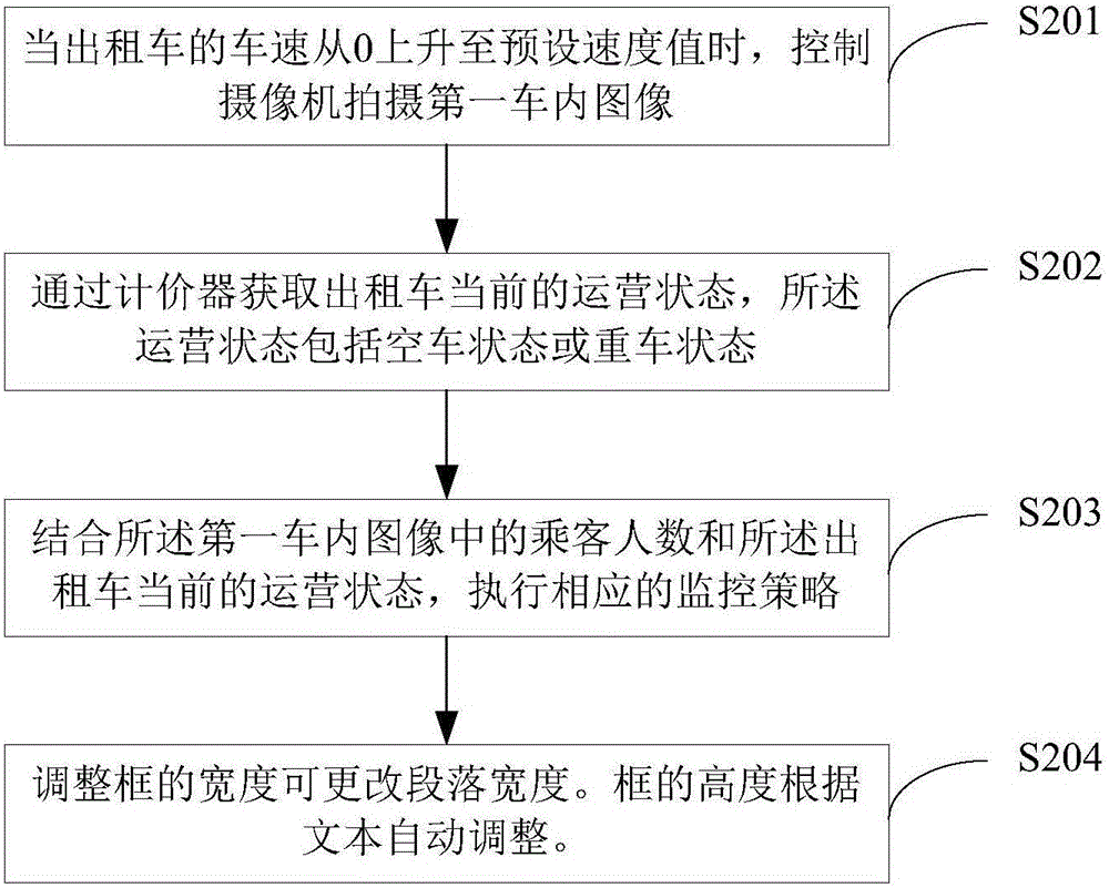 Monitoring method and system of taxi passenger number