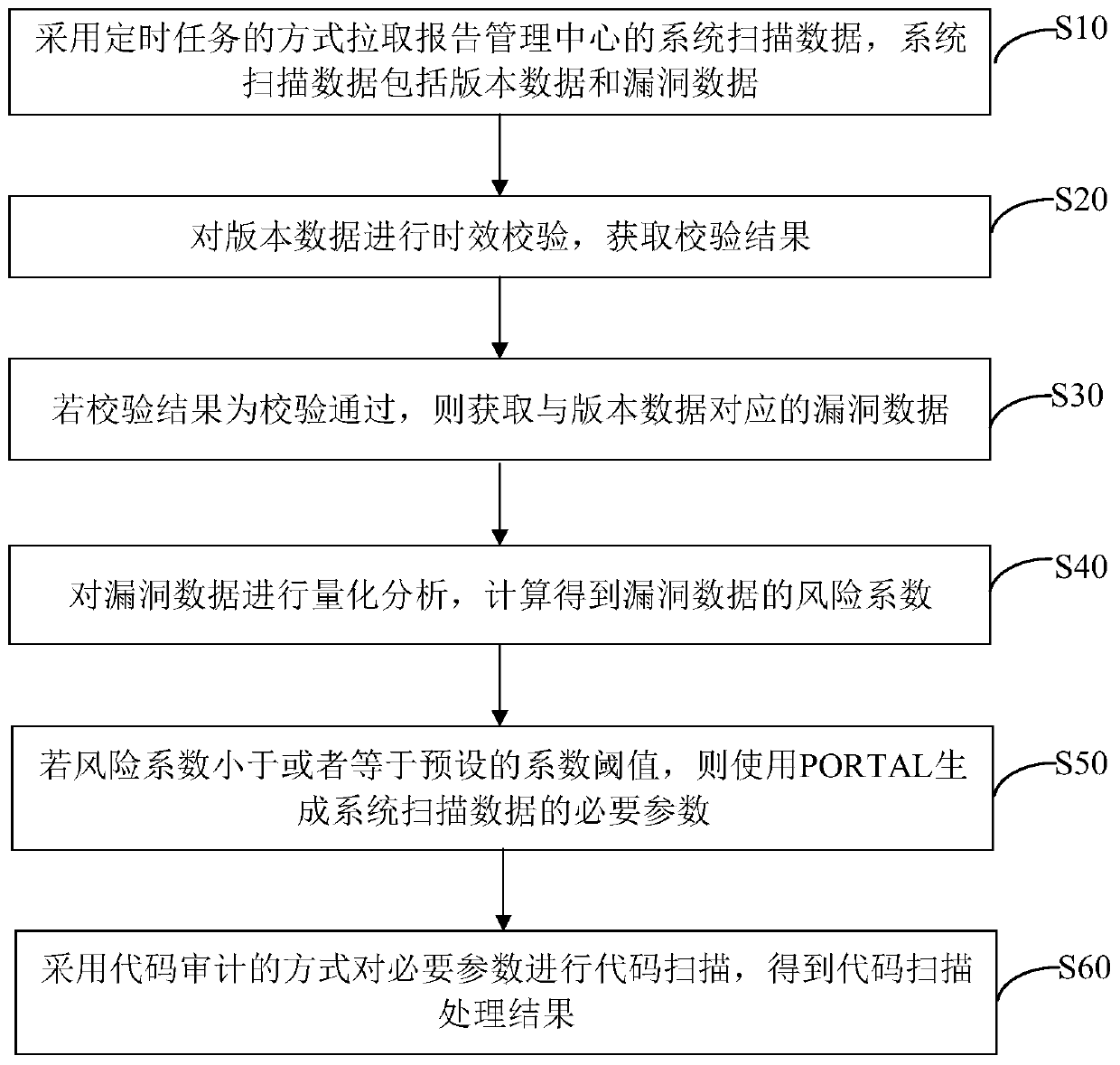 Code scanning result processing method and device, computer equipment and storage medium