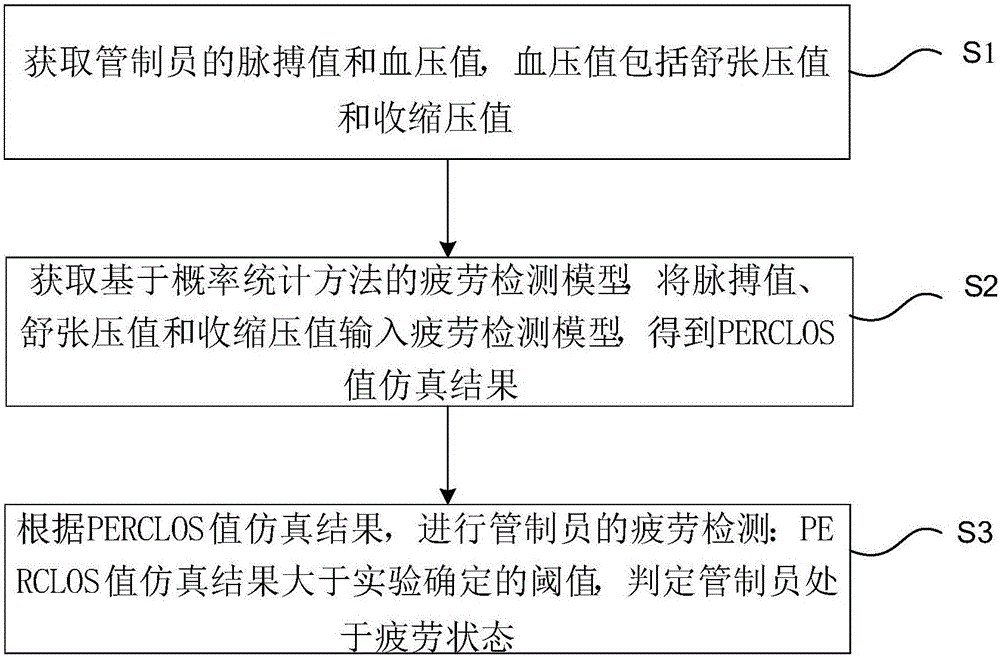 Controller fatigue detection method and system based on probability statistical method