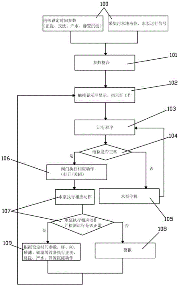 A single-chip microcomputer water treatment system based on plc control program