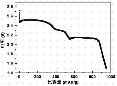 Sulfur-containing composite anode, preparation method thereof and lithium-sulfur battery using sulfur-containing composite anode as anode