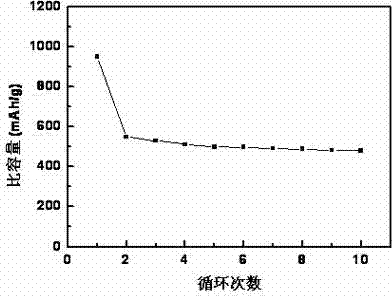 Sulfur-containing composite anode, preparation method thereof and lithium-sulfur battery using sulfur-containing composite anode as anode