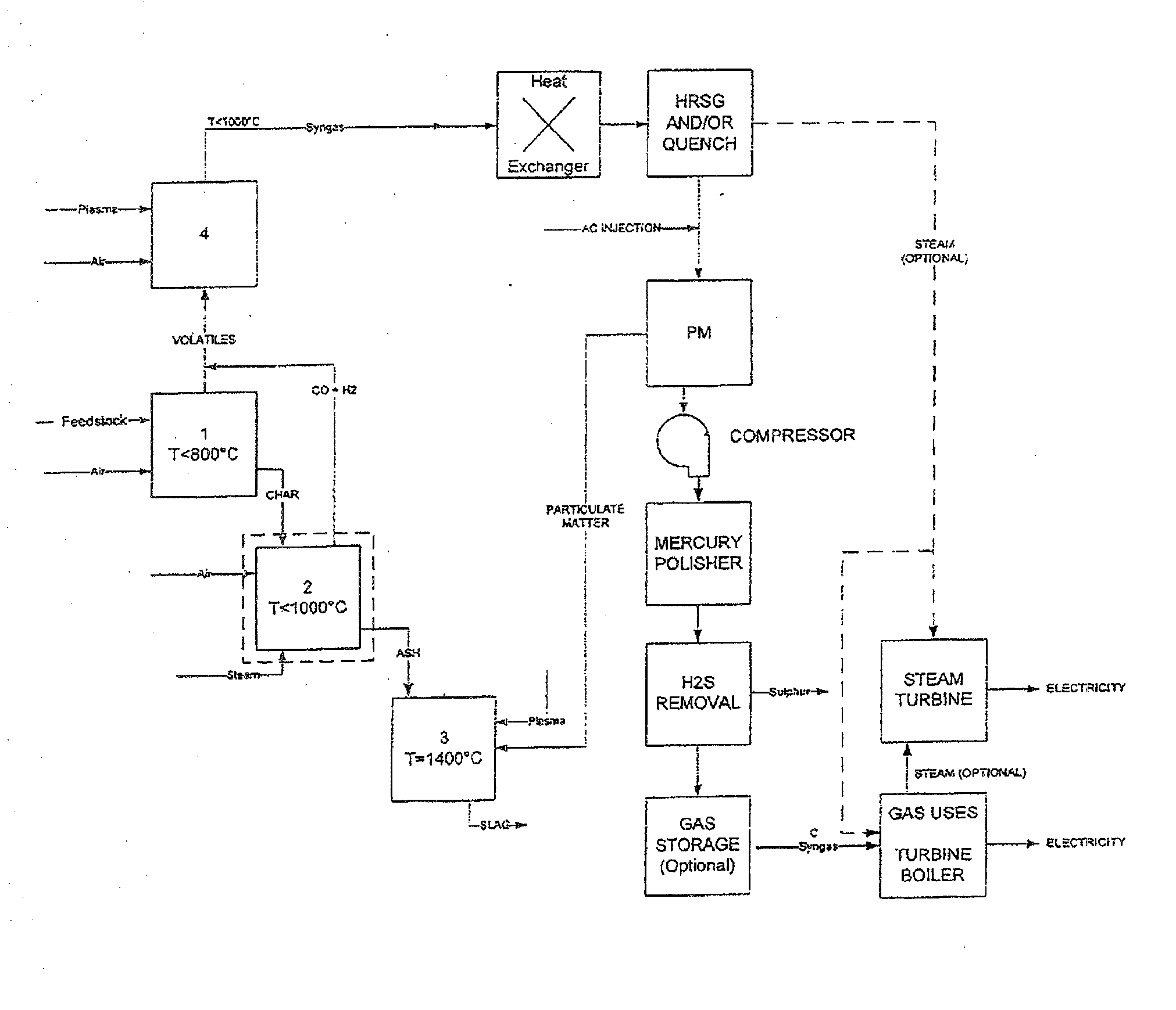 Gasification system with processed feedstock/char conversion and gas reformulation