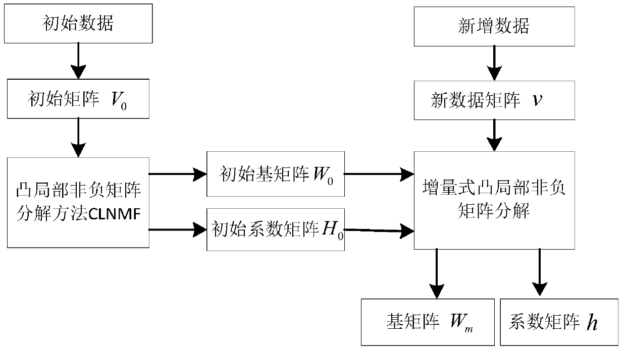 Data Processing Method Based on Incremental Convex Local Nonnegative Matrix Factorization