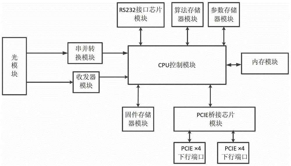 A Gigabit Ethernet Composite Network Card and Its Implementation Method