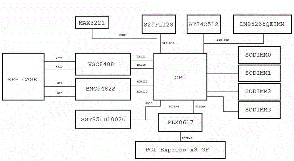 A Gigabit Ethernet Composite Network Card and Its Implementation Method