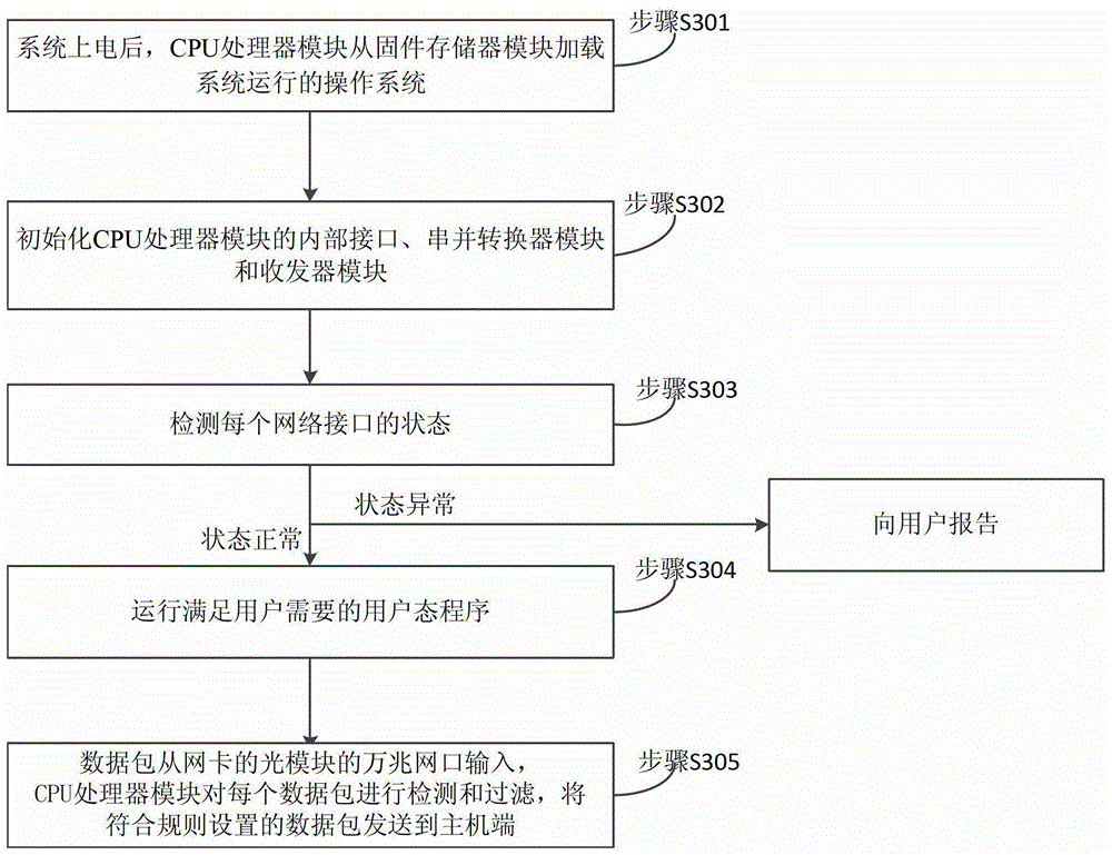 A Gigabit Ethernet Composite Network Card and Its Implementation Method