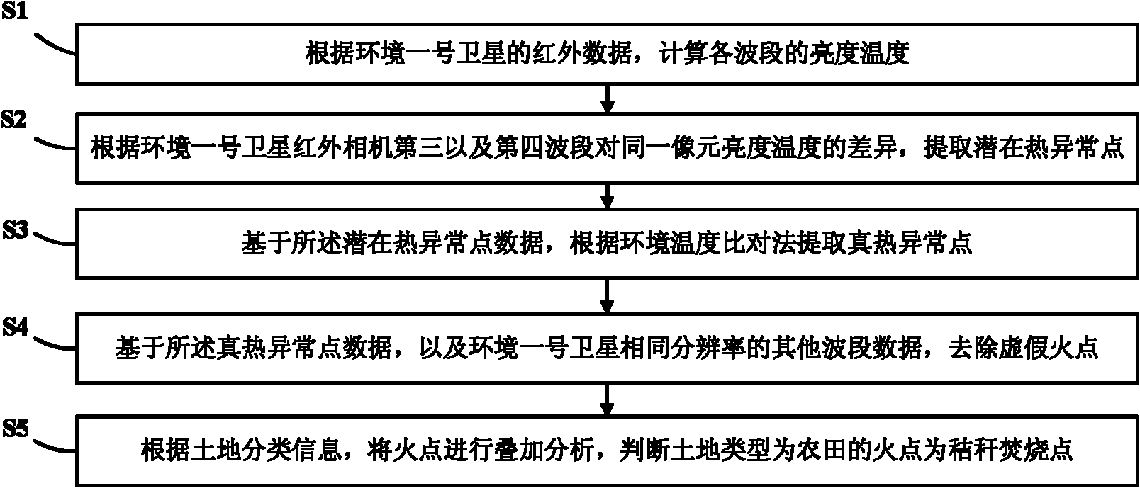 Method for extracting straw burning fire based on No. 1 environment satellite