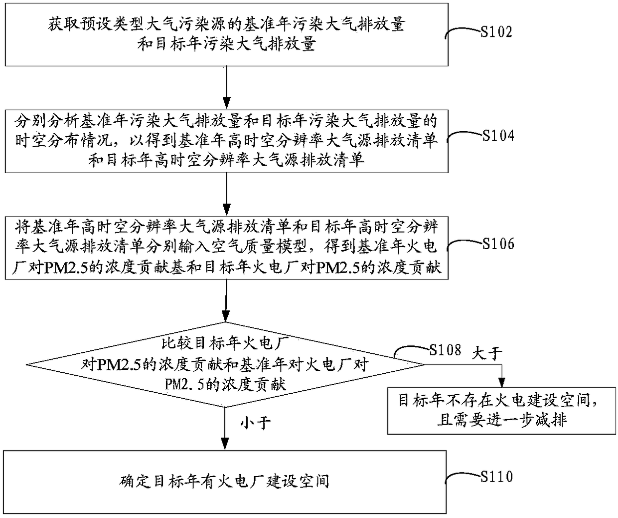 Method and device for determining thermal power plant construction space based on pm2.5 formation contribution rate