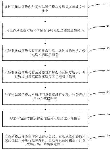 Primary equipment interval-based oscillograph networking fault analysis system