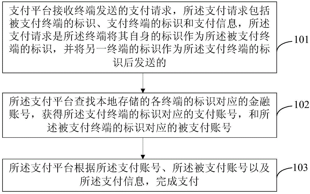 Payment method, payment platform and terminal